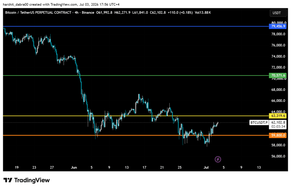 Bitcoin bounced four percent off the lows and open interest barely moved bitcoin