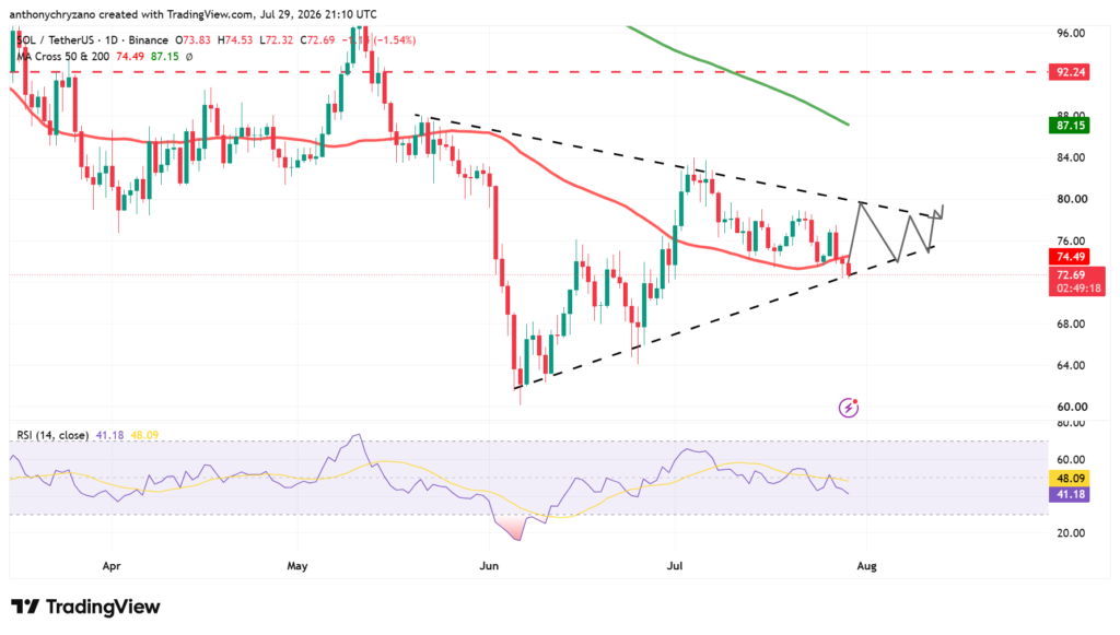 "History doesn’t repeat, but it rhymes," says analyst as SOL RSI hits FTX levels "History doesn’t repeat, but it rhymes," says analyst as SOL RSI hits FTX levels