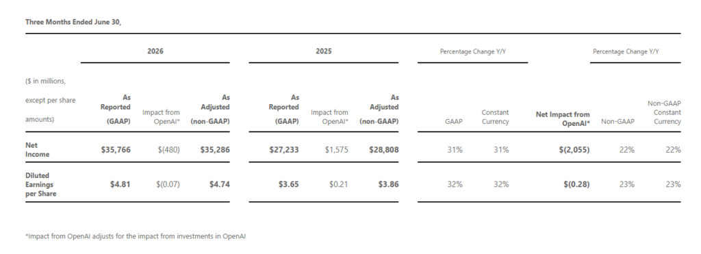 Microsoft and Meta post strong Q2 earnings with double-digit revenue growth Microsoft and Meta post strong Q2 earnings with double-digit revenue growth