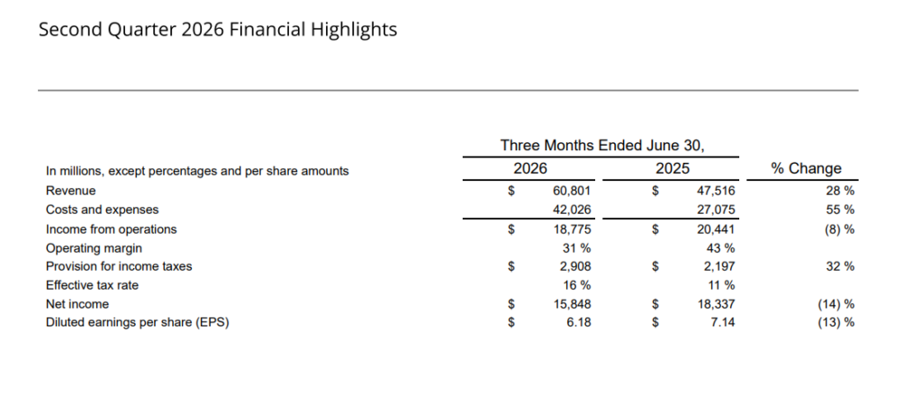 Microsoft and Meta post strong Q2 earnings with double-digit revenue growth Microsoft and Meta post strong Q2 earnings with double-digit revenue growth