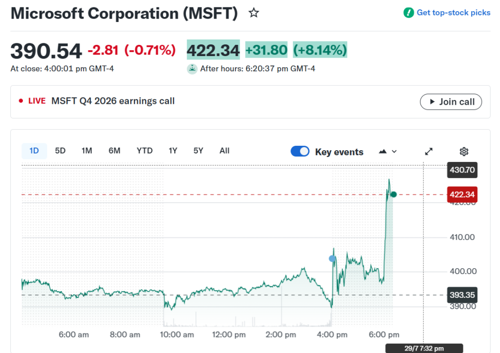 Microsoft and Meta post strong Q2 earnings with double-digit revenue growth Microsoft and Meta post strong Q2 earnings with double-digit revenue growth