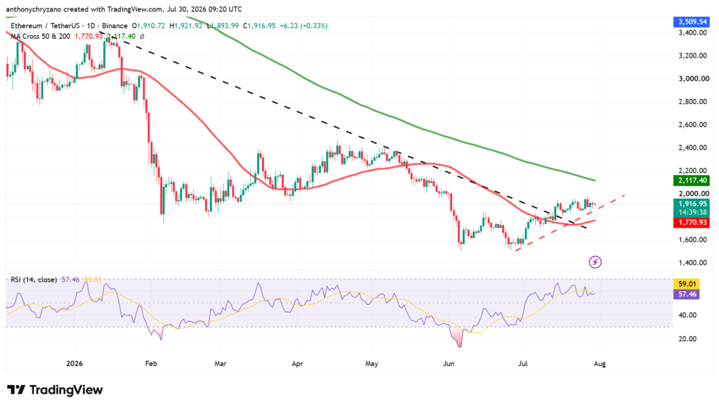 Ethereum surpasses 425M unique addresses as ETH faces resistance near USD 2,000 Ethereum surpasses 425M unique addresses as ETH faces resistance near USD 2,000
