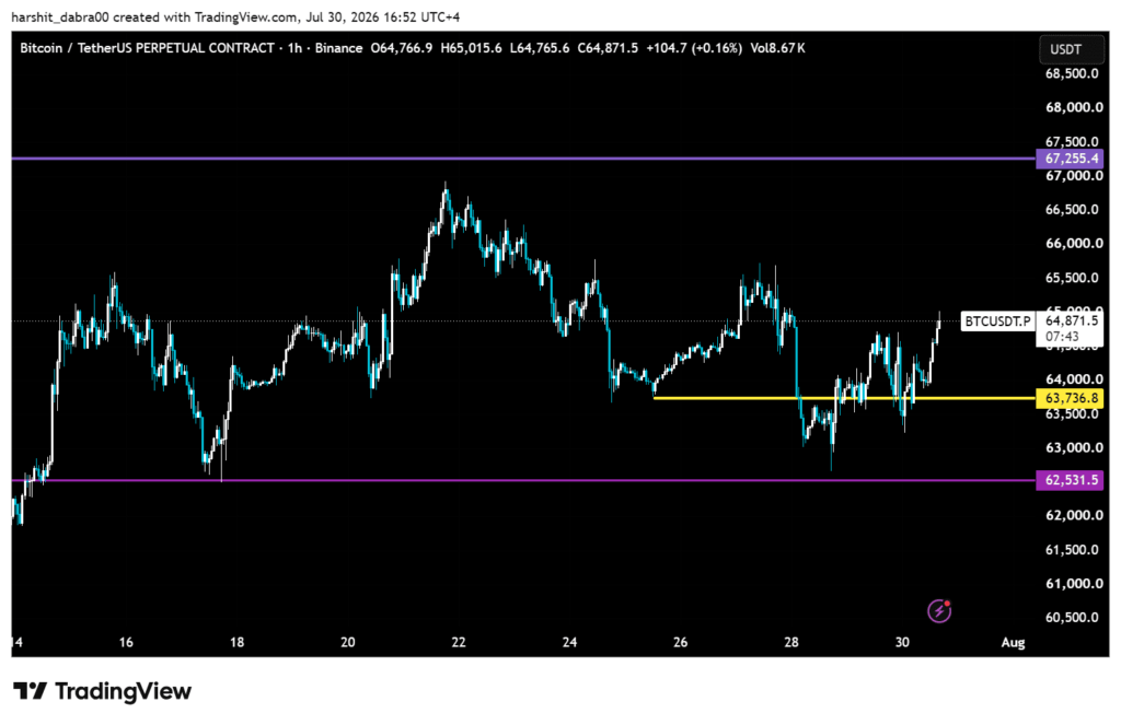 Bitcoin holds USD 63,700 while IBIT drives ETF inflows bitcoin