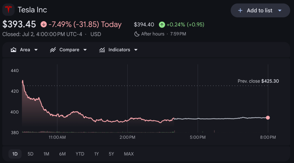 Cathie Wood’s ARK Invest boosts Tesla exposure after 7.5 percent drop Source: Google Finance