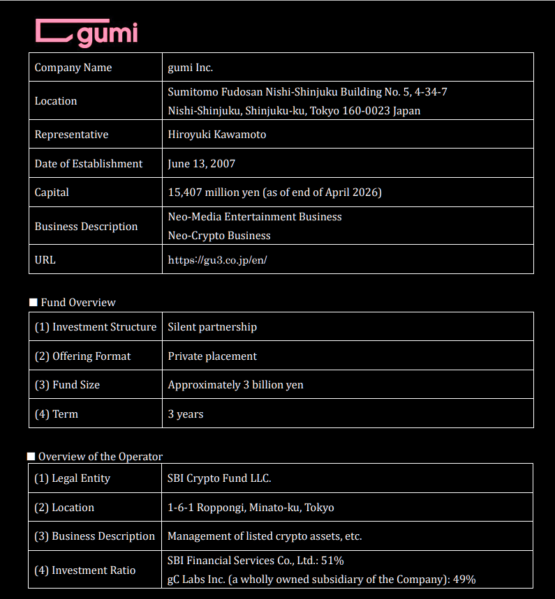 Japanese game developer Gumi to debut crypto asset fund, partners SBI Japanese game developer Gumi to debut crypto asset fund, partners SBI