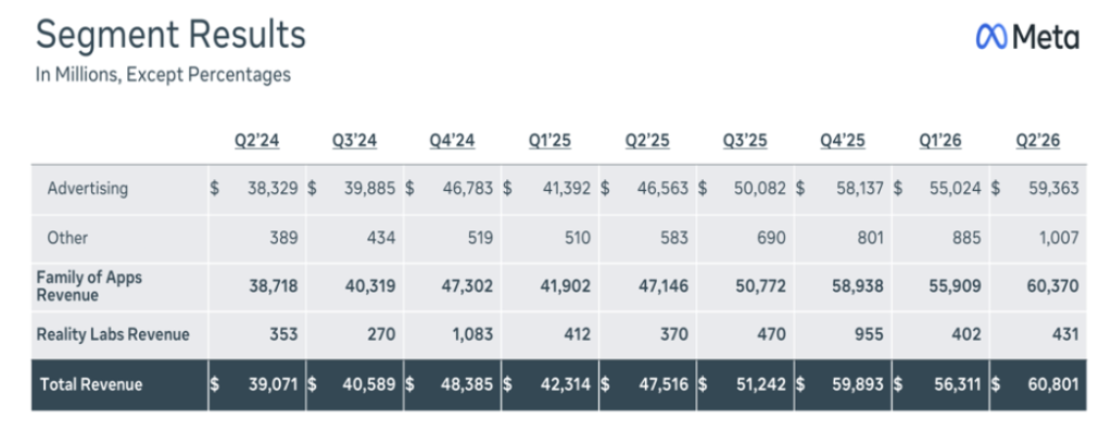 Meta's AI spending crushes free cash flow to USD 784M as future commitments hit USD 700B Meta's second-quarter free cash flow collapsed 91 percent to USD 784 million from USD 8.55 billion a year earlier as CEO Mark Zuckerberg doubles down on AI infrastructure spending. The company reported nearly USD 700 billion in future data center leasing commitments, including USD 279 billion in long-term leases, while raising its 2026 capex outlook to USD 130-145 billion. Shares fell 10 percent in extended trading.