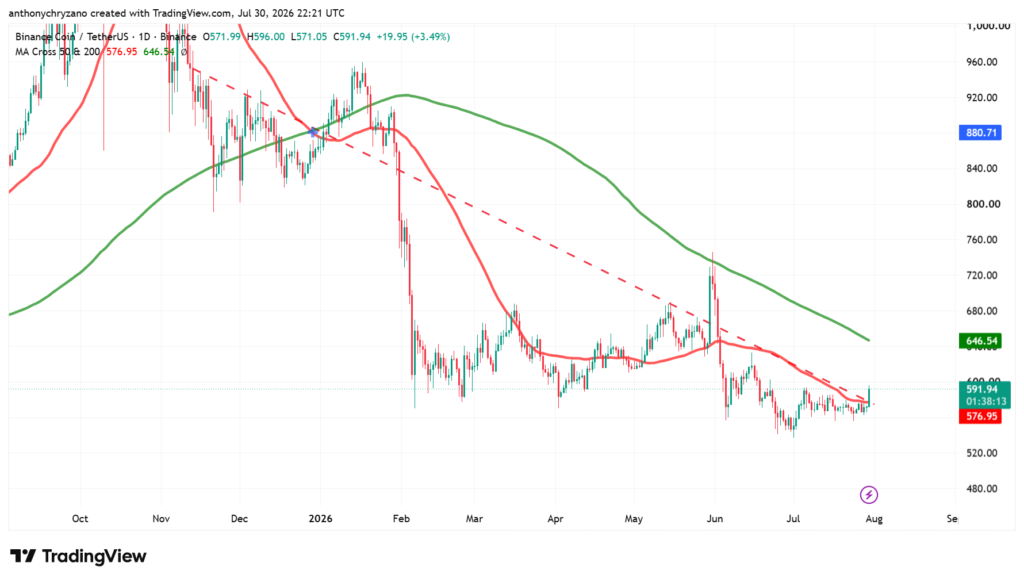 BNB Chain surpasses Solana and Ethereum in DEX trading volume; BNB breaks above 50-day MA BNB Chain surpasses Solana and Ethereum in DEX trading volume; BNB breaks above 50-day MA