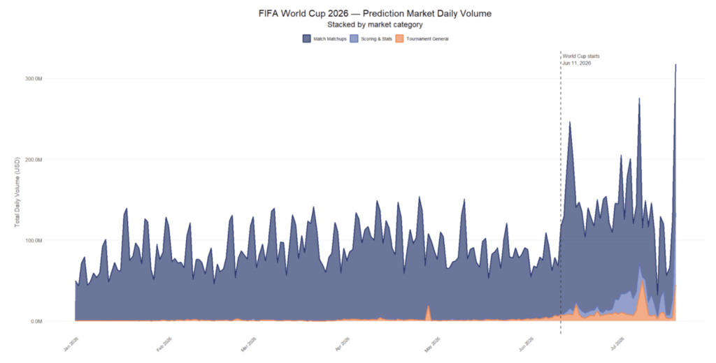 World Cup drove more than USD 20 billion on-chain through prediction markets and NFTs World Cup drove more than USD 20 billion on-chain through prediction markets and NFTs