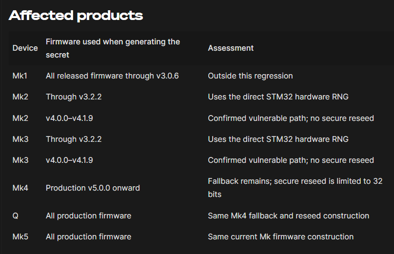Coldcard warns Mk3 seed flaw may put Bitcoin at risk amid USD 38M theft probe Coldcard manufacturer Coinkite has issued a security advisory warning that wallet seeds generated on Mk3 devices running firmware versions 4.0.1 through 5.0.3 may be vulnerable. The warning comes as investigators examine a separate USD 38 million theft of 594.48 BTC from hundreds of single-signature wallets, though no evidence has confirmed a direct link between the two incidents.