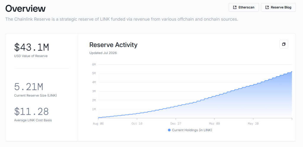 LINK escapes bearish trend as Chainlink Reserve surpasses 700K monthly accumulation LINK escapes bearish trend as Chainlink Reserve surpasses 700K monthly accumulation