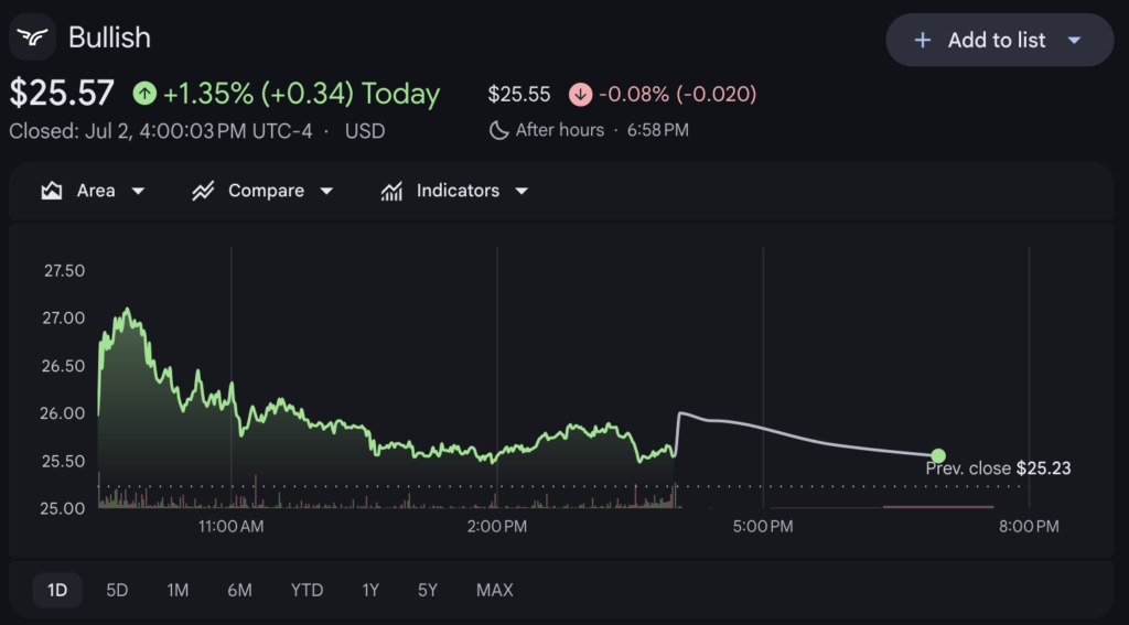 Cathie Wood’s ARK Invest boosts Tesla exposure after 7.5 percent drop Source: Google Finance