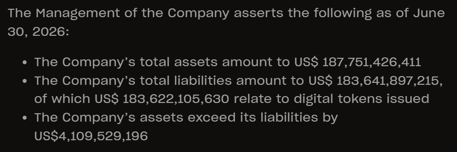 Tether logs 50 percent drop in excess reserves, nets USD 1.5Bn in operational gains Tether logs 50 percent drop in excess reserves, nets USD 1.5Bn in operational gains