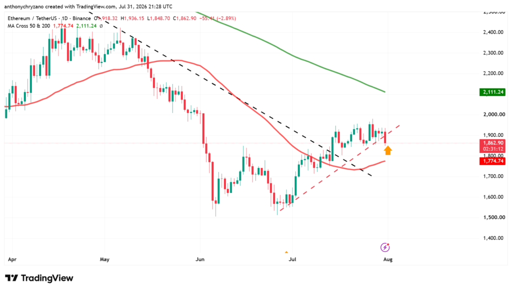 ETH breaks above major downtrend resistance, but bulls lose momentum ETH breaks above major downtrend resistance, but bulls lose momentum
