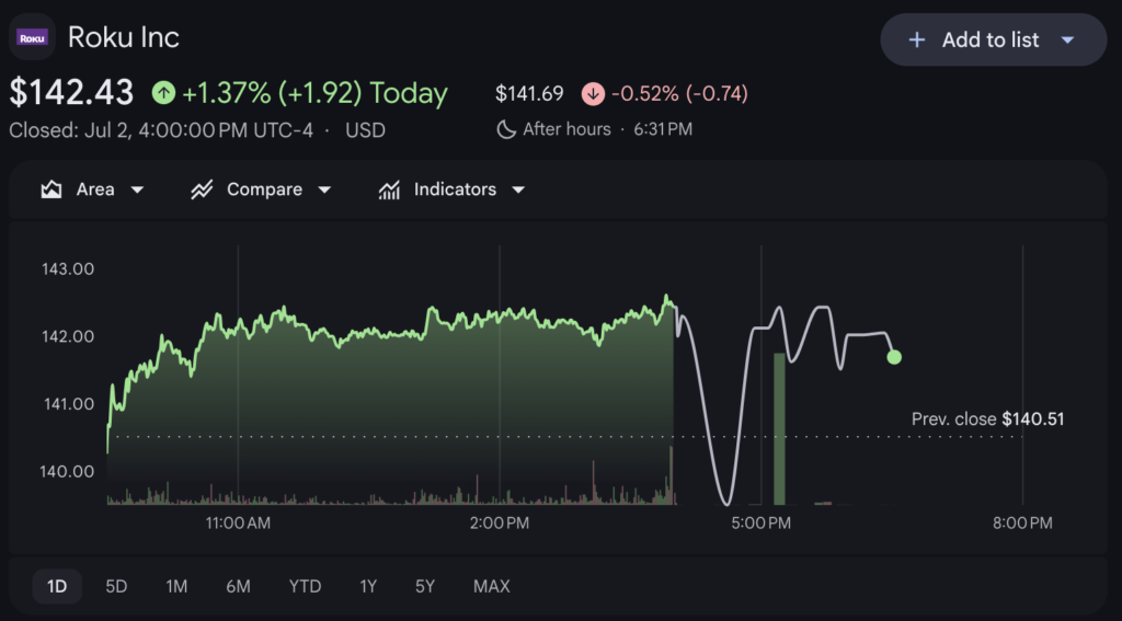 Cathie Wood’s ARK Invest boosts Tesla exposure after 7.5 percent drop Source: Google Finance
