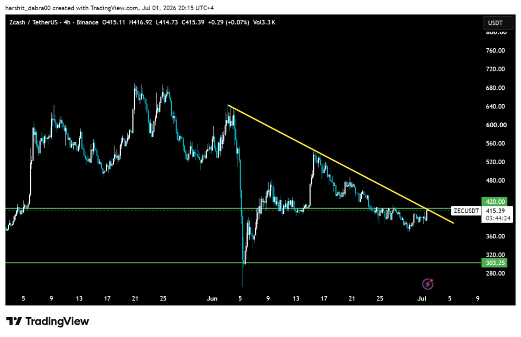Zcash forms a recovery setup as buyers defend the USD 400 zone zcash