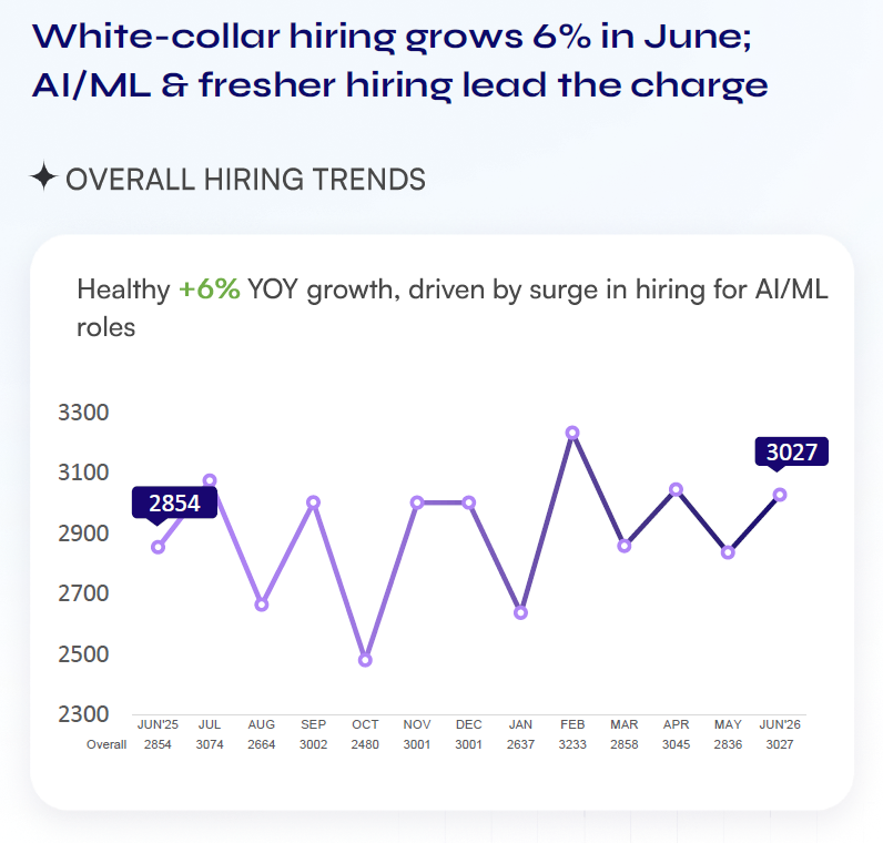 AI talent demand outpaces IT in India as tech recruitment turns selective AI talent demand outpaces IT in India as tech recruitment turns selective