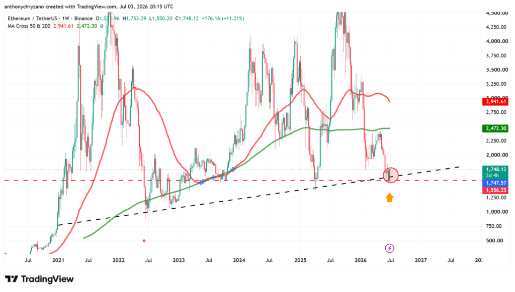 ETH reclaims multi-year trendline as Binance withdrawals reach 3-year high, ETH/BTC pair reverses ETH reclaims multi-year trendline as Binance withdrawals reach 3-year high, ETH/BTC pair reverses