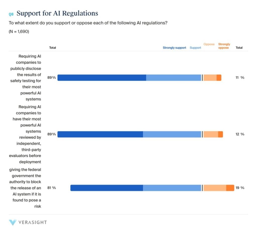 Poll: Bernie Sanders' AI wealth fund proposal wins 69 percent support 69 percent of Americans support forcing AI giants like OpenAI and Anthropic to transfer half their stock to a public sovereign wealth fund. Senator Bernie Sanders introduced the American AI Sovereign Wealth Fund Act in June, which would create a public fund from ownership stakes in the largest U.S. AI companies. Goldman Sachs estimates roughly 15 million U.S. workers could be displaced over the next decade as AI reshapes the labor market.