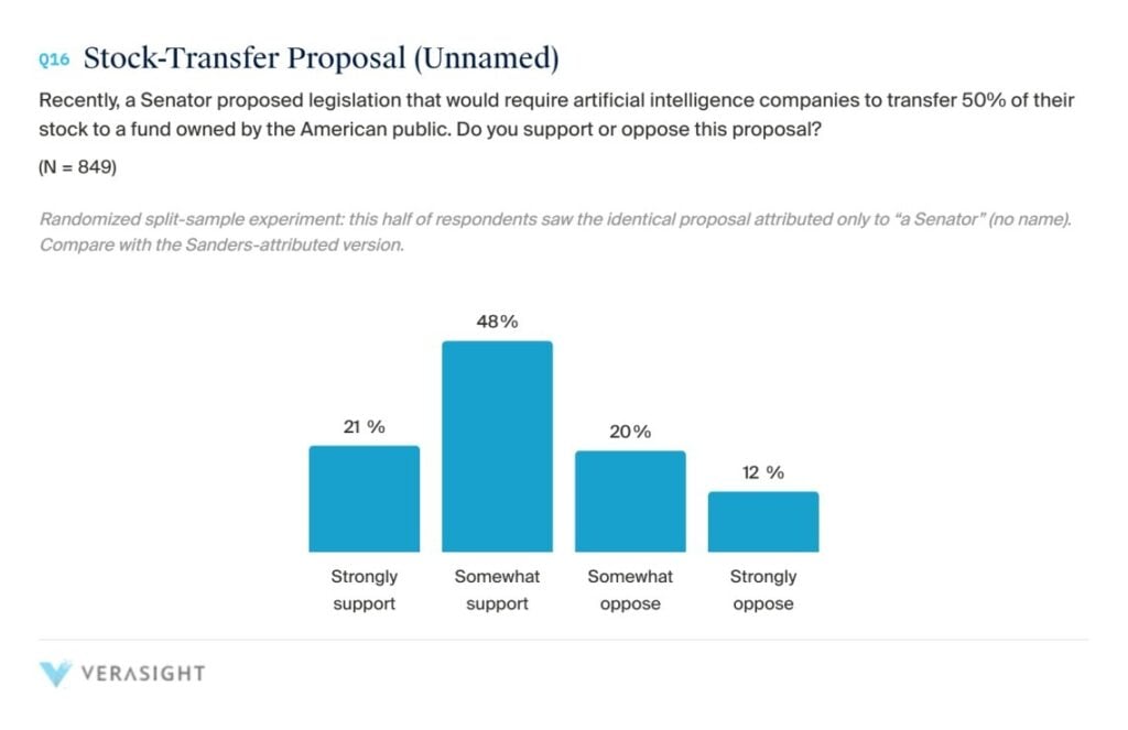 Poll: Bernie Sanders' AI wealth fund proposal wins 69 percent support 69 percent of Americans support forcing AI giants like OpenAI and Anthropic to transfer half their stock to a public sovereign wealth fund. Senator Bernie Sanders introduced the American AI Sovereign Wealth Fund Act in June, which would create a public fund from ownership stakes in the largest U.S. AI companies. Goldman Sachs estimates roughly 15 million U.S. workers could be displaced over the next decade as AI reshapes the labor market.