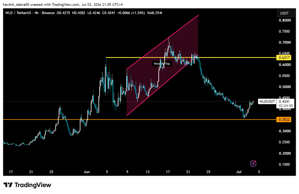 Worldcoin holds support as traders watch one key resistance worldcoin
