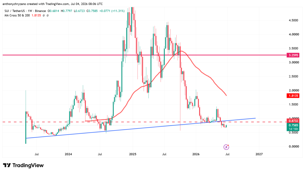 SUI breaks multi-year trendline, yet analyst believes its true value is much higher SUI breaks multi-year trendline, yet analyst believes its true value is much higher