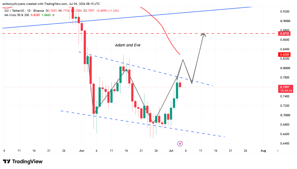 SUI breaks multi-year trendline, yet analyst believes its true value is much higher SUI breaks multi-year trendline, yet analyst believes its true value is much higher