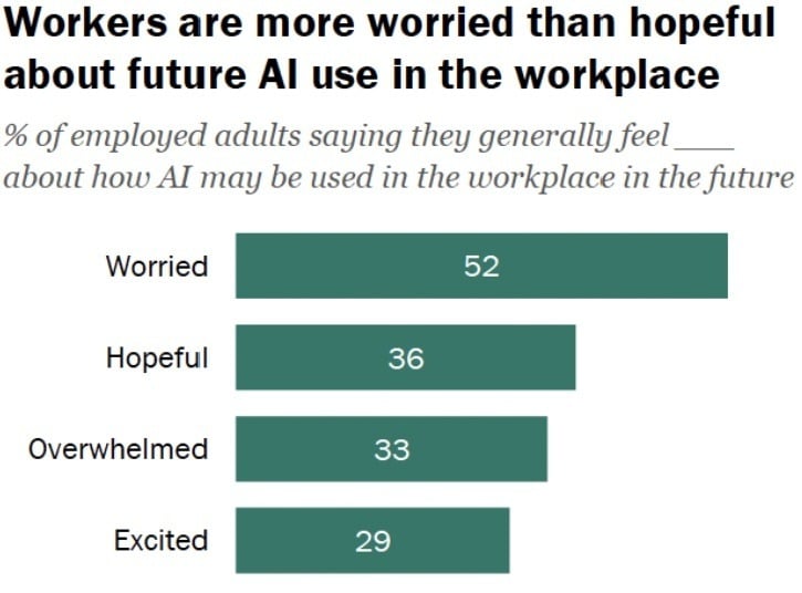 Poll: Bernie Sanders' AI wealth fund proposal wins 69 percent support 69 percent of Americans support forcing AI giants like OpenAI and Anthropic to transfer half their stock to a public sovereign wealth fund. Senator Bernie Sanders introduced the American AI Sovereign Wealth Fund Act in June, which would create a public fund from ownership stakes in the largest U.S. AI companies. Goldman Sachs estimates roughly 15 million U.S. workers could be displaced over the next decade as AI reshapes the labor market.