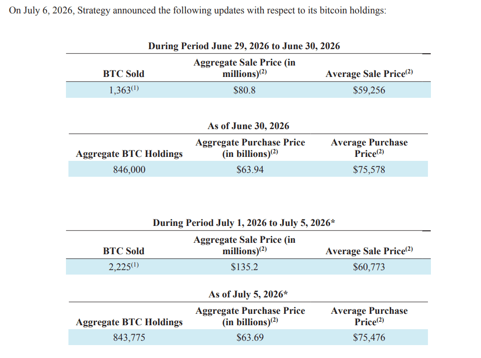 Strategy sold Bitcoin near USD 62K: Here's why the timing matters strategy