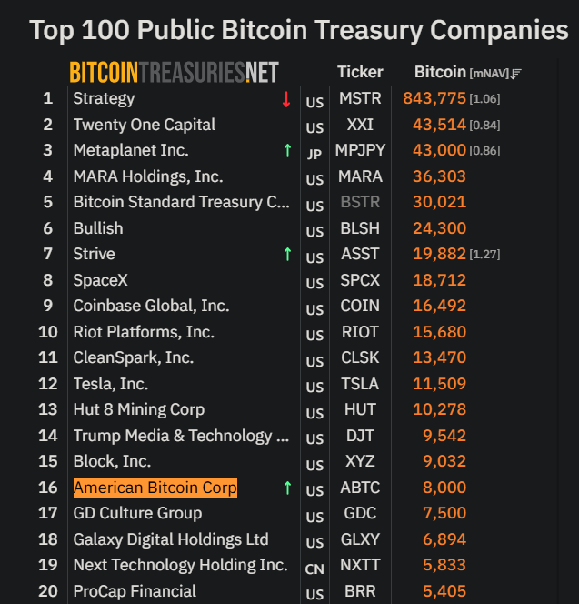 Donald Trump calls himself 'big crypto guy' as American BTC expands holdings Donald Trump calls himself 'big crypto guy' as American BTC expands holdings