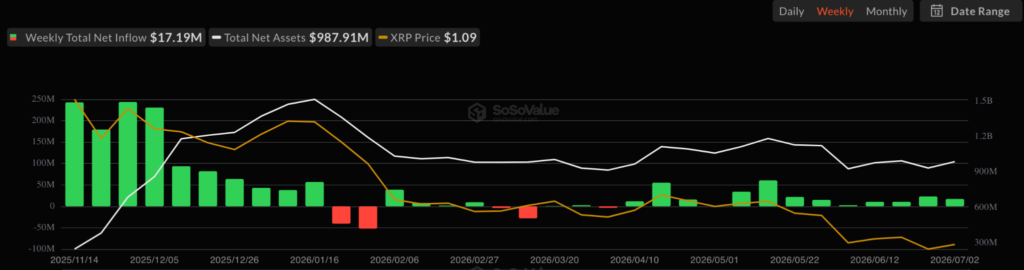 XRP price tests USD 1.10 support as ETF inflows hit eight weeks Source: SoSoValue