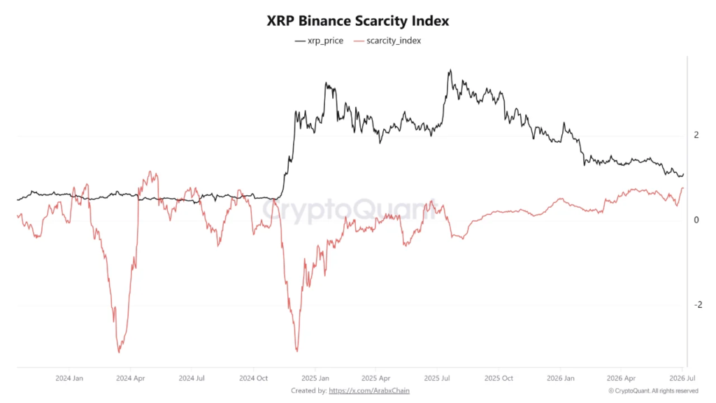 XRP price tests USD 1.10 support as ETF inflows hit eight weeks Binance XRP Scarcity Index, source: CryptoQuant analyst Arab Chain