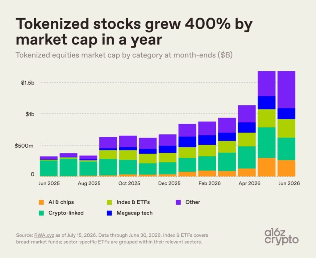 Tokenized stock market surges 5x to USD 1.7B as crypto-linked dominance plummets The tokenized stock market grew from USD 329 million to USD 1.7 billion year-over-year, with more than half of today's market cap in assets that weren't onchain a year ago. Crypto-linked products have lost their dominance, dropping from 79 percent to 21 percent of the market, replaced by a "long tail" of hundreds of smaller listings (now 35 percent of the market).