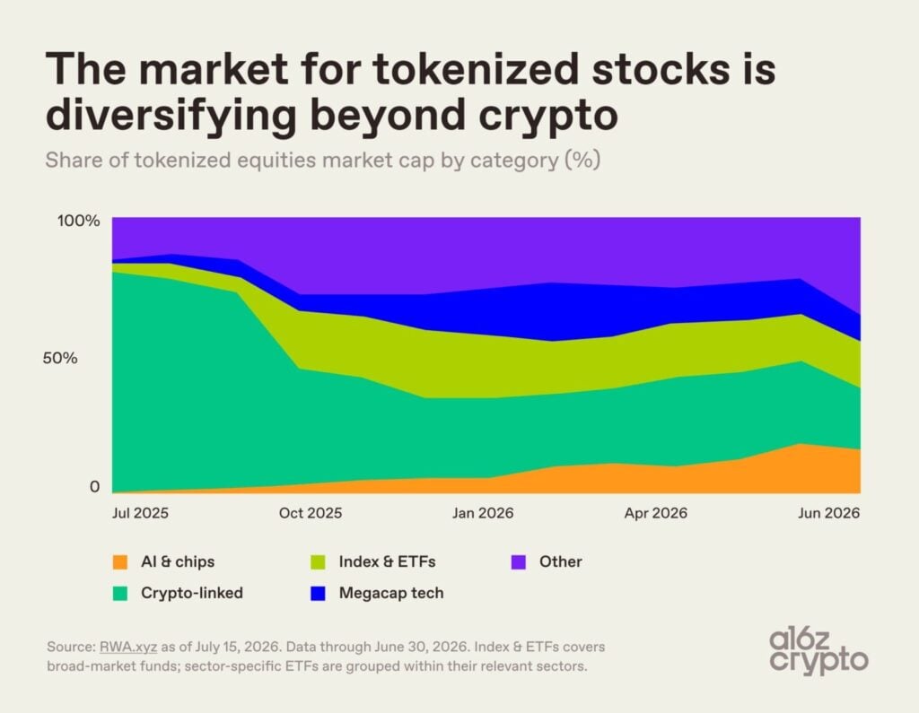 Tokenized stock market surges 5x to USD 1.7B as crypto-linked dominance plummets The tokenized stock market grew from USD 329 million to USD 1.7 billion year-over-year, with more than half of today's market cap in assets that weren't onchain a year ago. Crypto-linked products have lost their dominance, dropping from 79 percent to 21 percent of the market, replaced by a "long tail" of hundreds of smaller listings (now 35 percent of the market).
