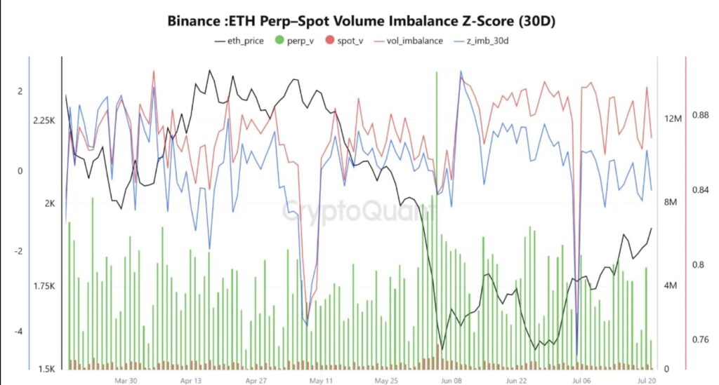 ETH perp-spot volume gap remains wide despite Z-score falling to -0.46 ETH perp-spot volume gap remains wide despite Z-score falling to -0.46