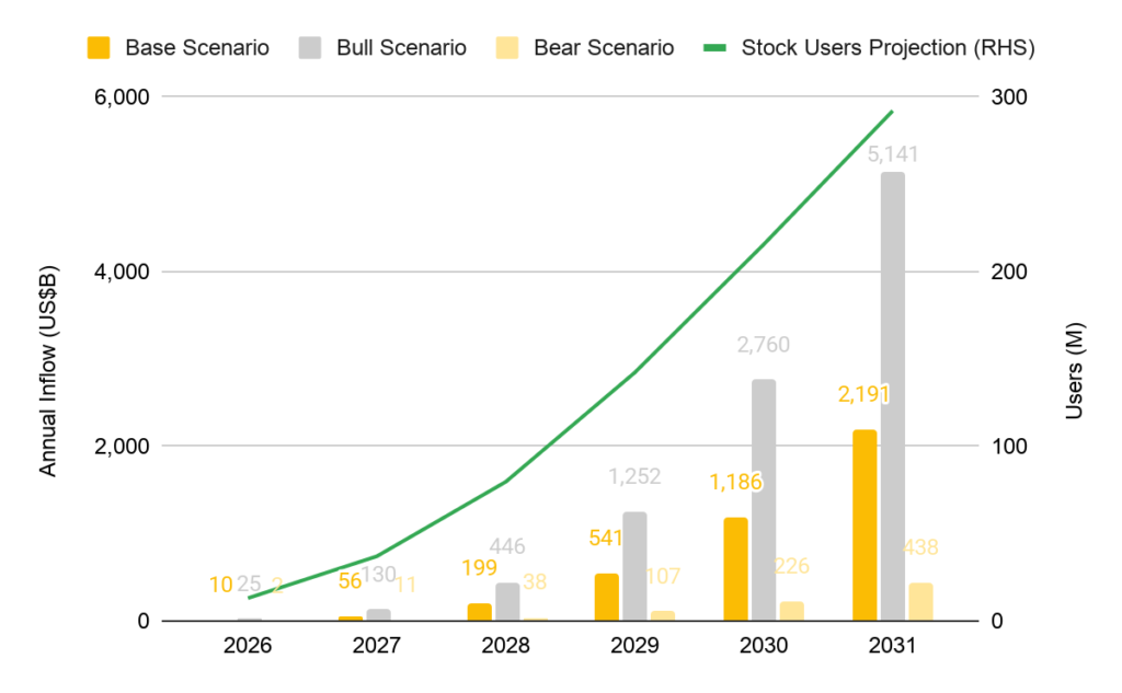 Binance Direct Stocks tops USD 1 billion in U.S. equities in 30 days Source: Binance Research