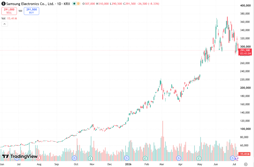 Samsung forecasts record Q2 profit, beating estimates as AI fuels chip demand Samsung forecasts record Q2 profit, beating estimates as AI fuels chip demand