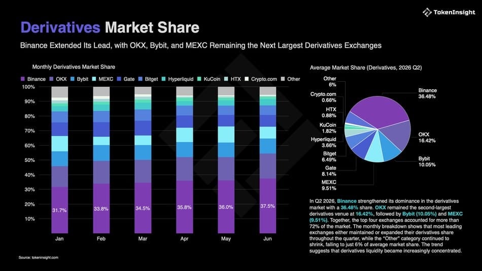 TradFi perpetuals volume jumps to USD 268B as MEXC gains market share TradFi perpetuals volume jumps to USD 268B as MEXC gains market share