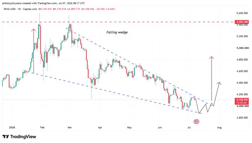 PAXG recovery stalls, but rising wallet activity points to growing demand—can it reach USD 4,800? PAXG recovery stalls, but rising wallet activity points to growing demand—can it reach USD 4,800?