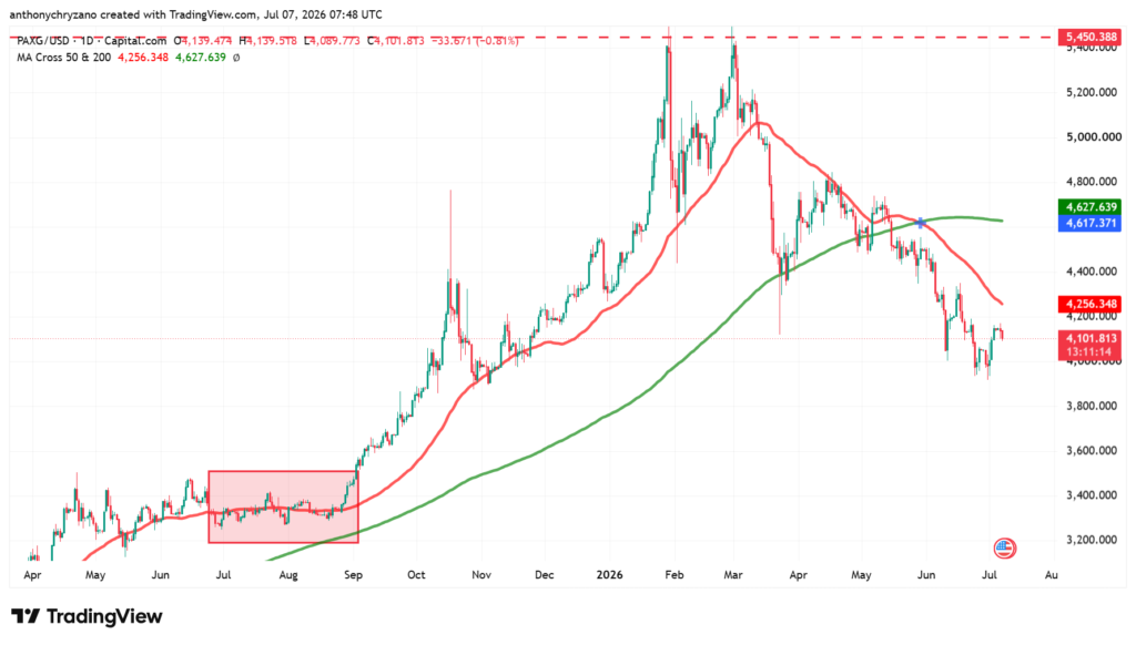 PAXG recovery stalls, but rising wallet activity points to growing demand—can it reach USD 4,800? PAXG recovery stalls, but rising wallet activity points to growing demand—can it reach USD 4,800?