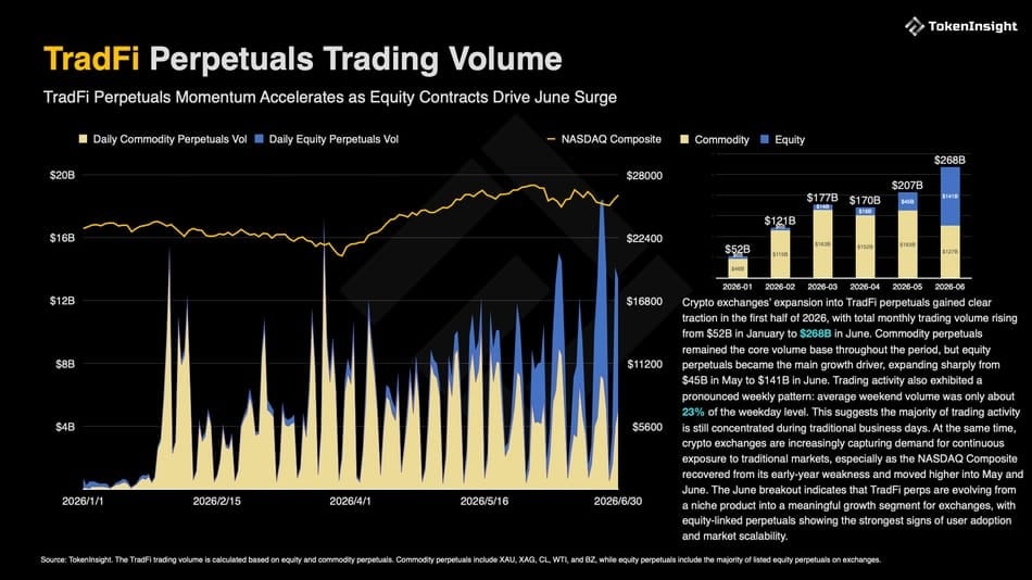TradFi perpetuals volume jumps to USD 268B as MEXC gains market share TradFi perpetuals volume jumps to USD 268B as MEXC gains market share