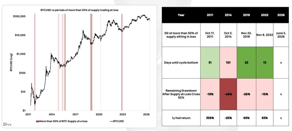 Bitcoin may be close to bottom as loss supply tops 50 percent, K33 says Source: K33