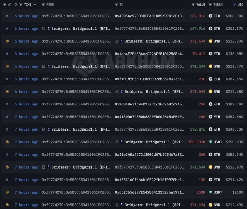 BSquared Network exploit: USD 3.86M in funds bridged to Ethereum and Zcash BSquared Network exploit: Bitcoin layer-2 scaling solution, has suffered a security incident involving unauthorized access to its staking contract's upgrade authority. Onchain reporte says that 8.59 million B2 tokens (around USD 3.86M) were stolen on BNB Chain, swapped for 5,409 WBNB (around USD 3.11M), then bridged to Ethereum and moved toward privacy-focused Zcash.