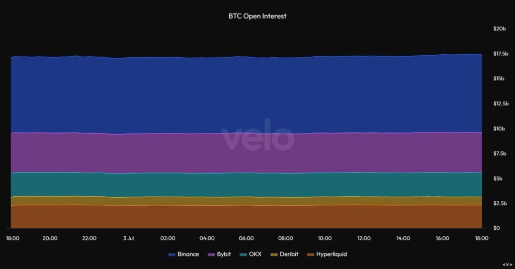 Bitcoin bounced four percent off the lows and open interest barely moved Bitcoin bounced four percent off the lows and open interest barely moved