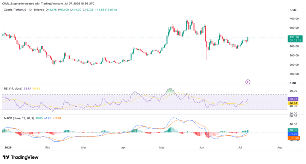 Zcash price jumps over 10 percent as Ironwood proof nears Zcash (ZEC) price chart, source: TradingView
