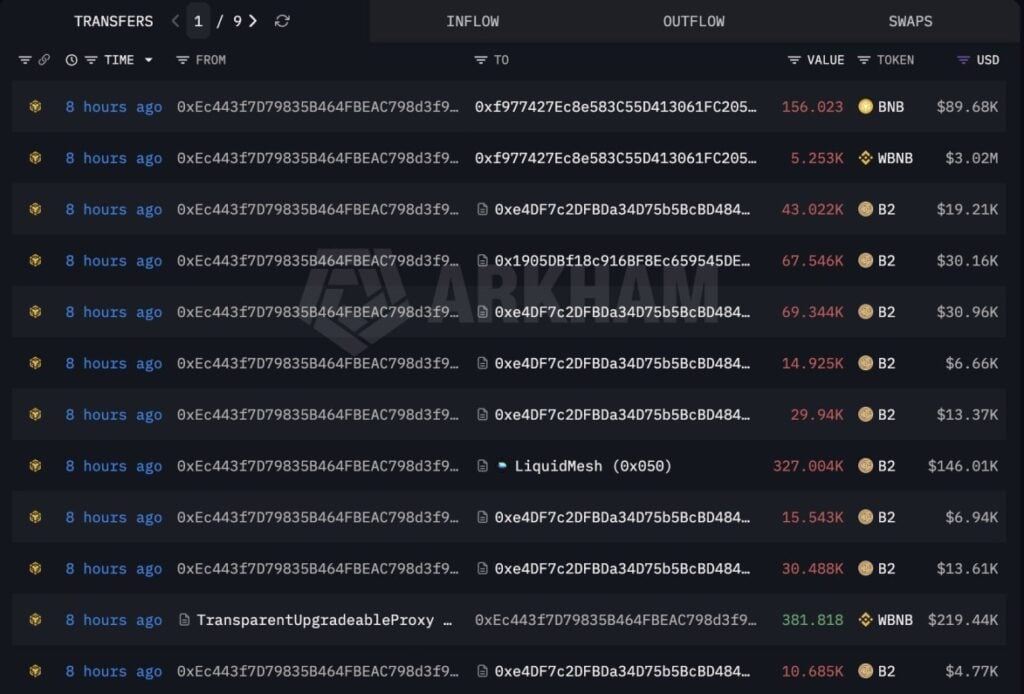 BSquared Network exploit: USD 3.86M in funds bridged to Ethereum and Zcash BSquared Network exploit: Bitcoin layer-2 scaling solution, has suffered a security incident involving unauthorized access to its staking contract's upgrade authority. Onchain reporte says that 8.59 million B2 tokens (around USD 3.86M) were stolen on BNB Chain, swapped for 5,409 WBNB (around USD 3.11M), then bridged to Ethereum and moved toward privacy-focused Zcash.