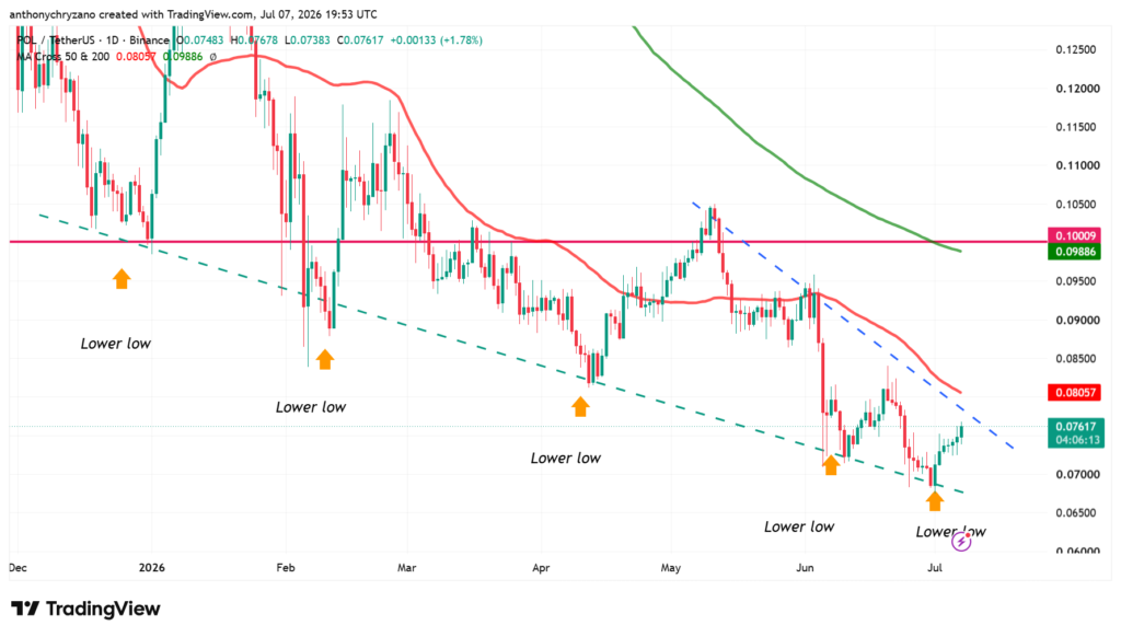 Polygon rebounds after record low, but needs a higher low above USD 0.08 to confirm reversal Polygon rebounds after record low, but needs a higher low above USD 0.08 to confirm reversal