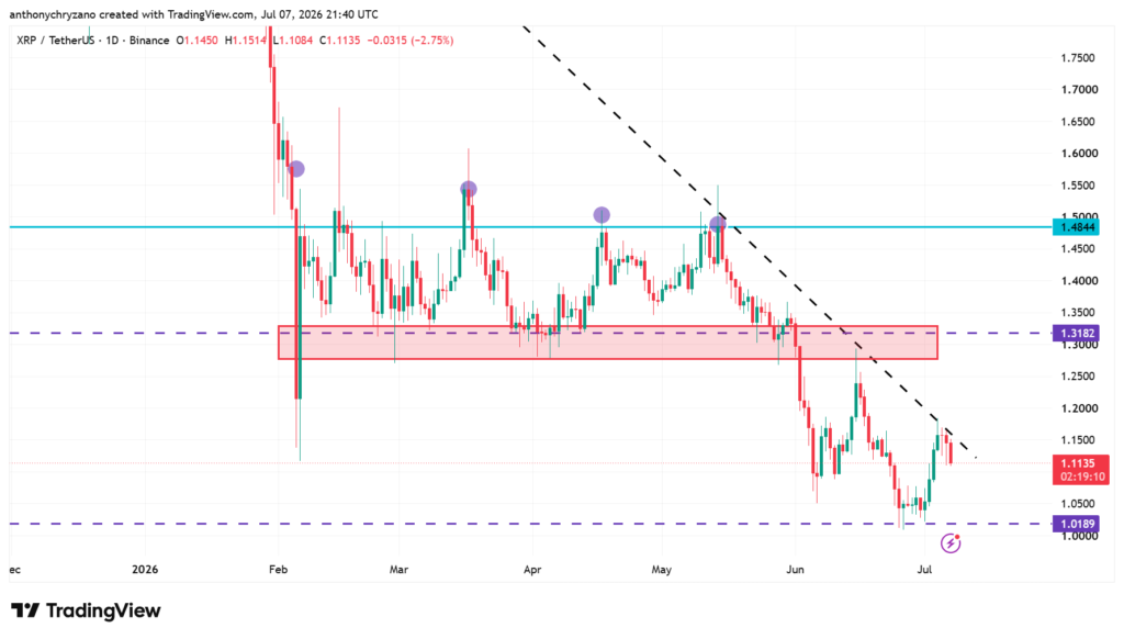 XRP trapped in downtrend despite Ripple’s EU license and rising Japan institutional demand XRP trapped in downtrend despite Ripple’s EU license and rising Japan institutional demand