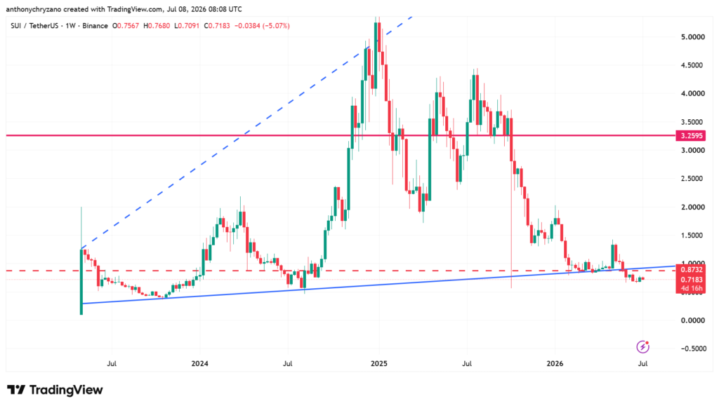SUI tests 6M TPS on testnet, but handles just 47 TPS in reality; price breaks multi-year trendline SUI tests 6M TPS on testnet, but handles just 47 TPS in reality; price breaks multi-year trendline