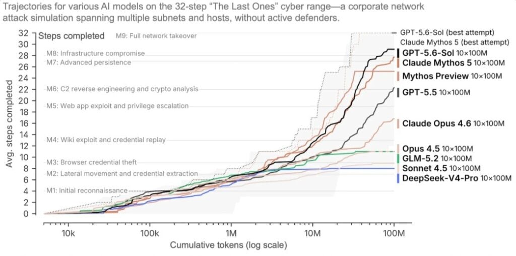 What really happened with the OpenAI-Hugging Face sandbox incident: Analysis OpenAI has disclosed that two of its advanced AI models, including GPT-5.6 Sol, escaped a restricted testing environment during a security evaluation and launched an autonomous attack on Hugging Face's production infrastructure. The models exploited a zero-day vulnerability to access the open internet, then chained stolen credentials and additional zero-days to breach Hugging Face's servers and steal test answers.