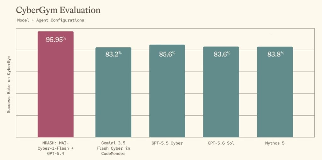 Microsoft launches MAI-Cyber-1-Flash and agentic security Project Perception Microsoft has introduced MAI-Cyber-1-Flash, its first specialized cybersecurity model, alongside Project Perception, a new agentic security platform. The model outperforms competitors including Anthropic's Mythos, Google's Gemini, and OpenAI's GPT models on the CyberGym benchmark, delivering 96 percent accuracy at half the cost of existing solutions.